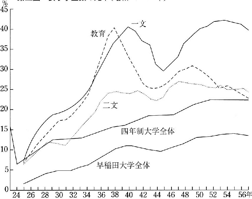 早稲田大学総合研究 その歴史・学生生活・就職先・入試ほか』 昭和54年