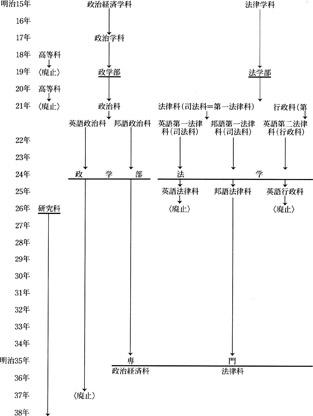 総索引年表/東京専門学校時代の学部・科呼称変遷図