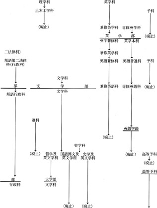 総索引年表/東京専門学校時代の学部・科呼称変遷図