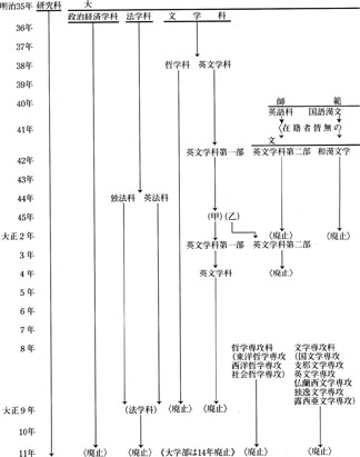 総索引年表/「大学」自称期の大学部・高等予科呼称変遷図