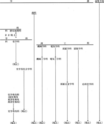 総索引年表/「大学」自称期の大学部・高等予科呼称変遷図
